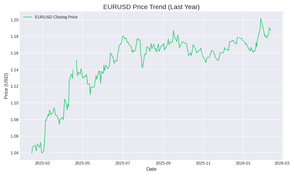 Forex Market Analysis 2026: An Analytical Review for Beginner Traders 3 EURUSD Chart