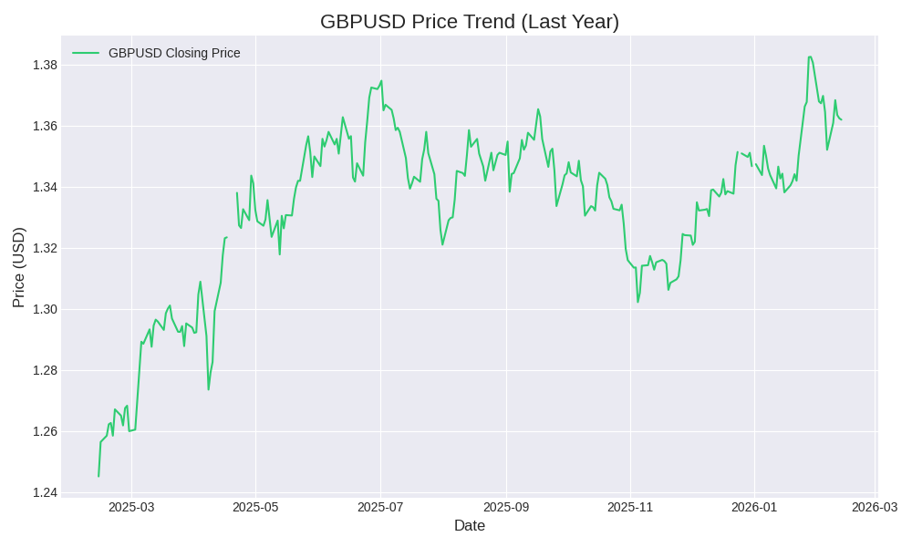 Forex Market Analysis 2026: An Analytical Review for Beginner Traders 4 GBPUSD Chart