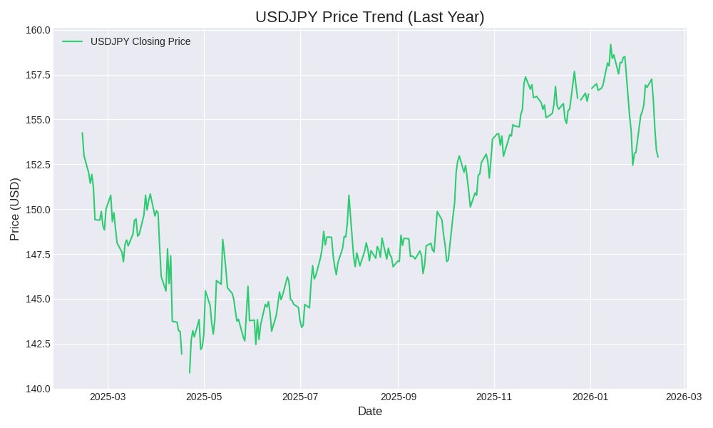 Forex Market Analysis 2026: An Analytical Review for Beginner Traders 5 USDJPY Chart