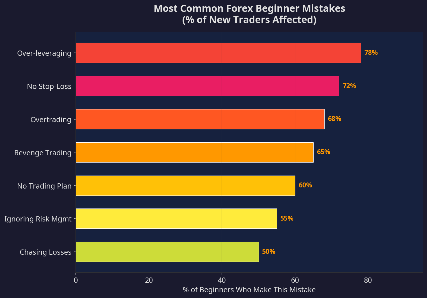 7 Common Beginner Mistakes in Forex Trading and How to Avoid Them 15 Beginner Mistakes Chart