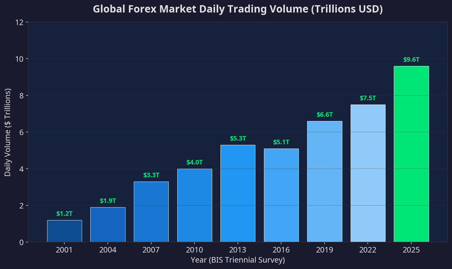 Forex Daily Volume Growth