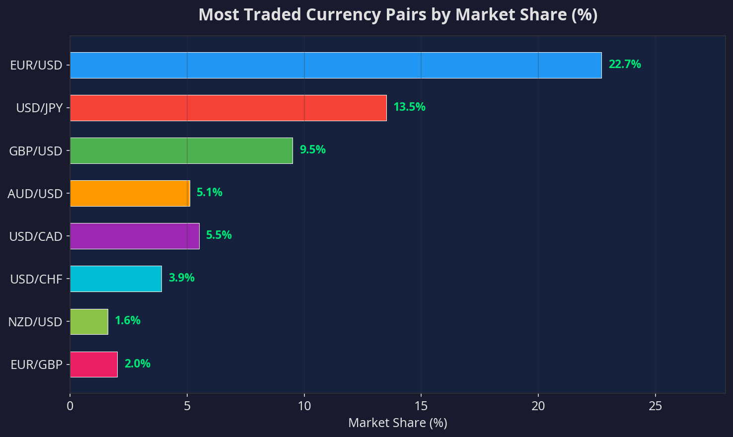 A Beginner's Comprehensive Forex Trading Guide for Beginners 18 Most Traded Pairs