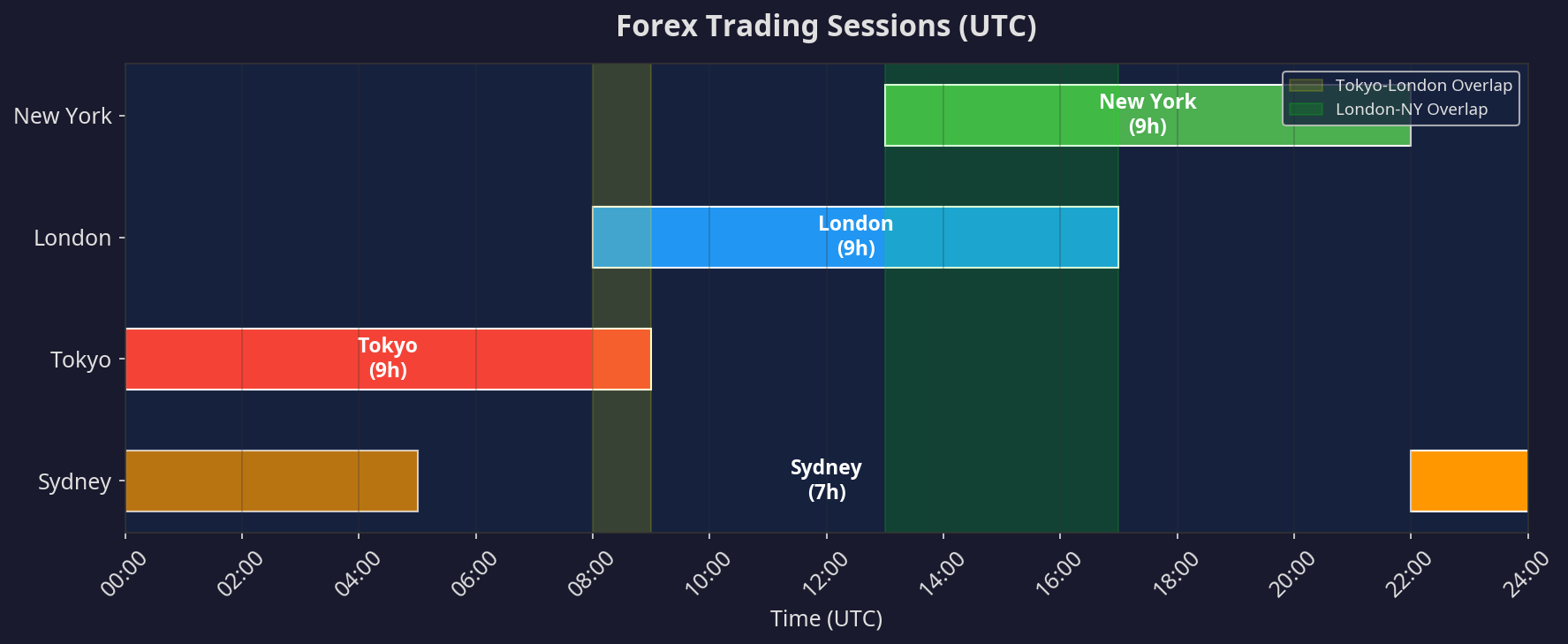 Ultimate Guide to Forex Trading Sessions: How the Global Market Operates in 2026 15 Trading Sessions Timeline