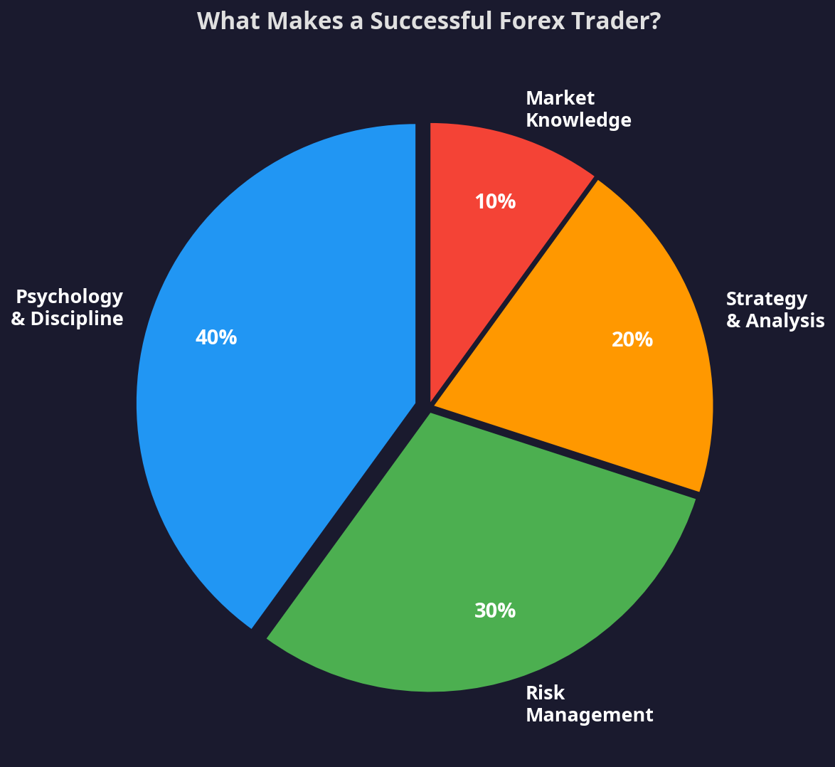 Trading Success Factors